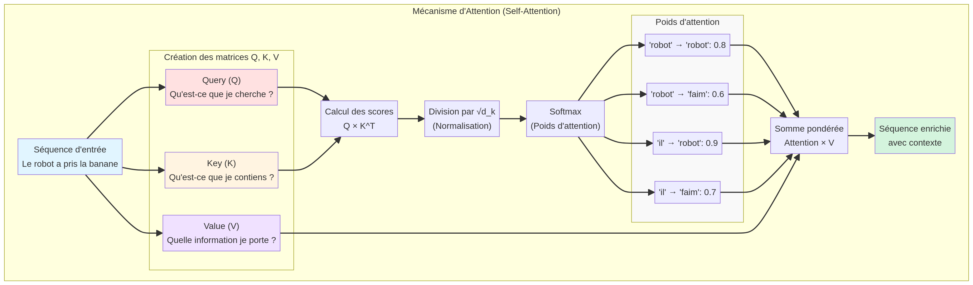 Mécanisme Self-Attention