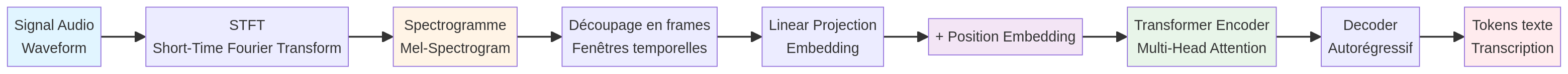 Pipeline Audio Transformer : Audio → Spectrogramme → Tokens → Transformer → Transcription