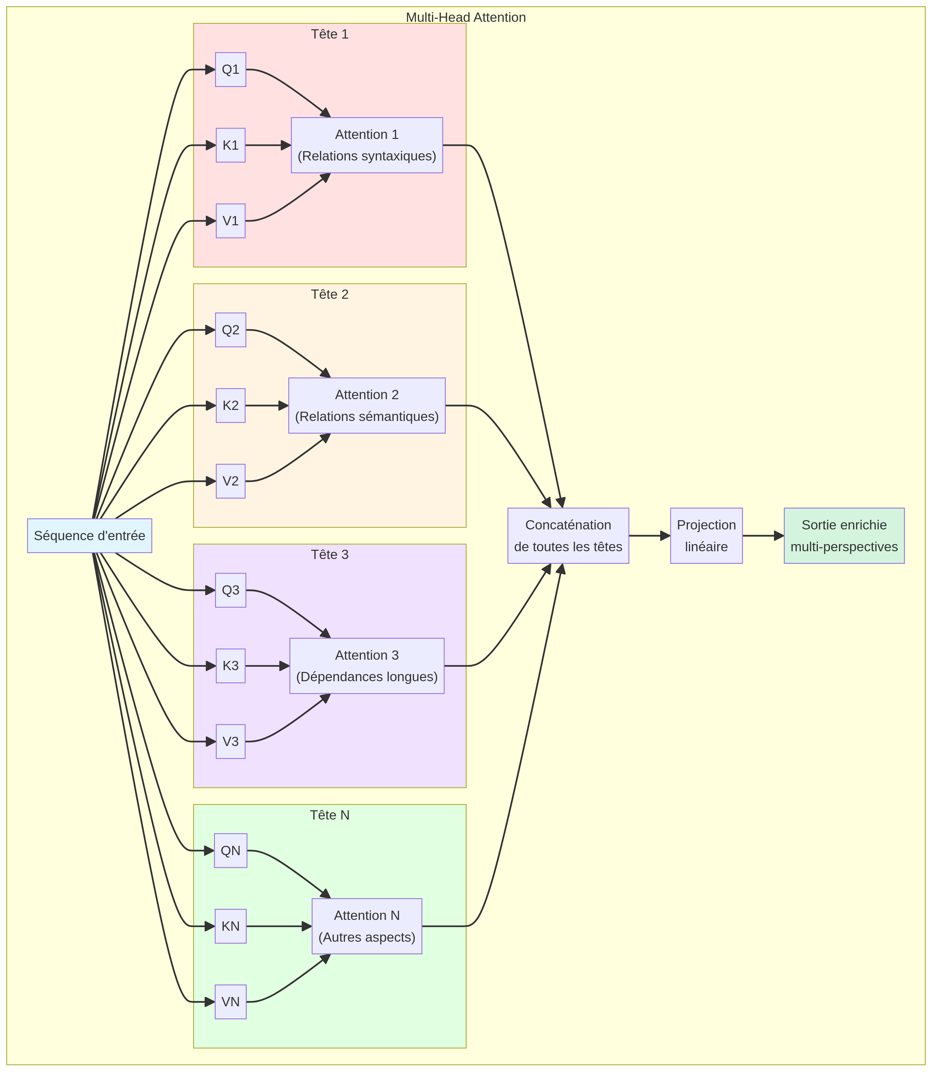 Multi-Head Attention
