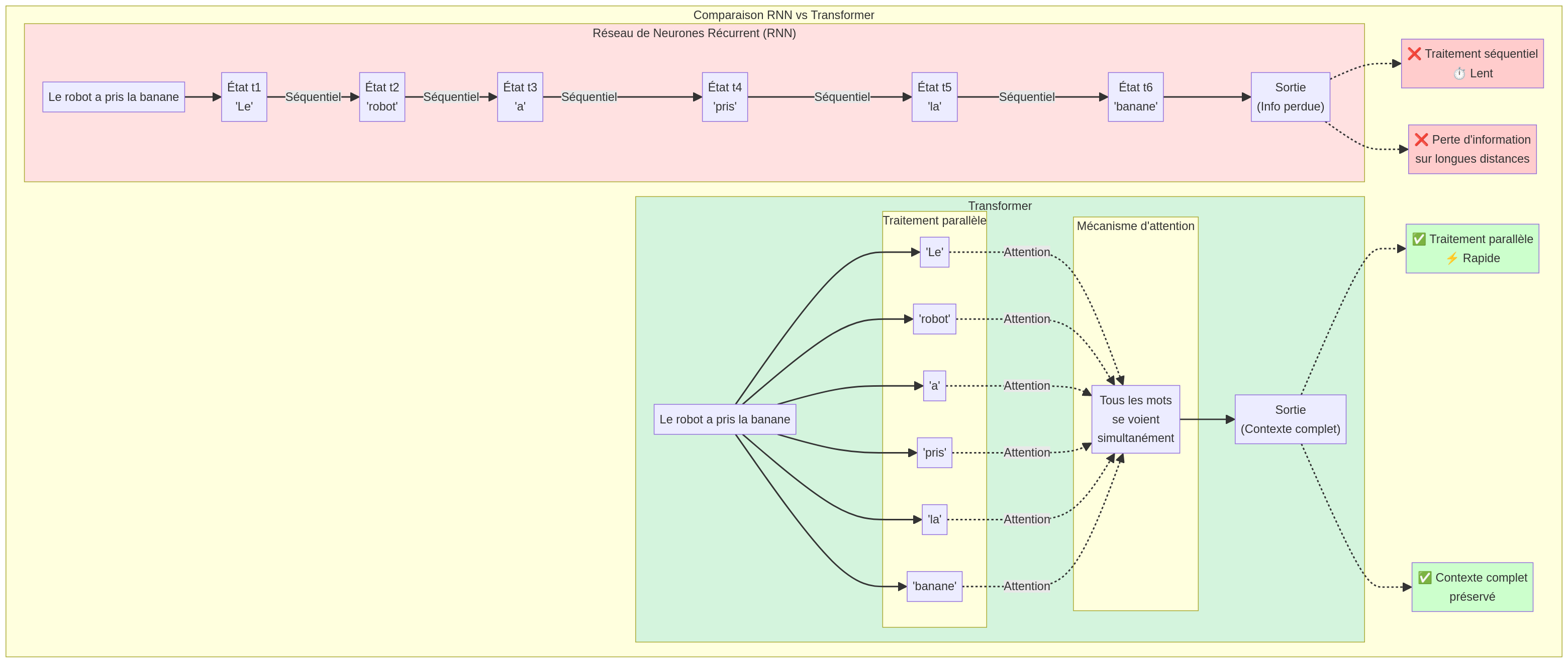 Comparaison RNN vs Transformer