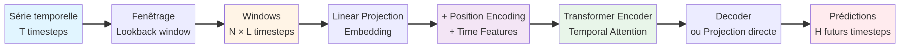 Pipeline Transformers pour séries temporelles : Série → Fenêtres → Embedding → Transformer → Prédictions