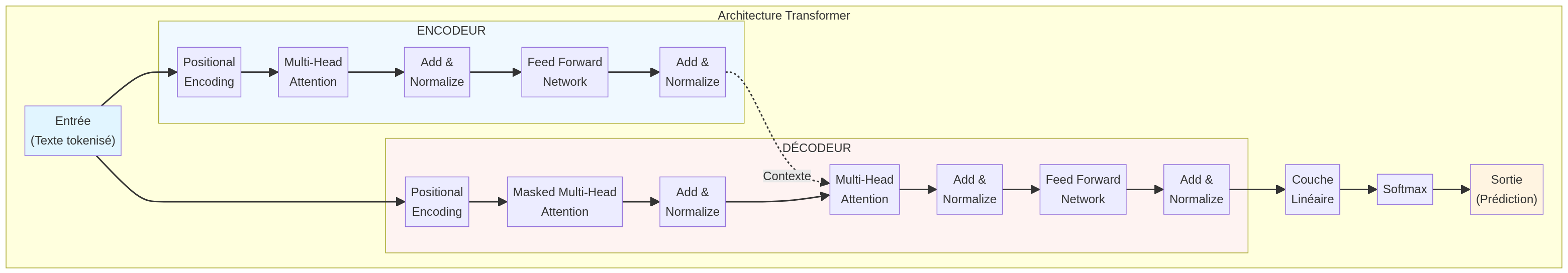 Architecture complète d'un Transformer