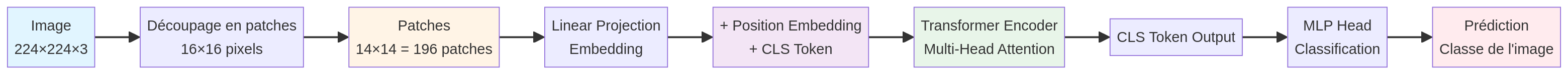 Pipeline Vision Transformer : Image → Patches → Embedding → Transformer → Classification